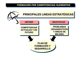 FORMACIÓN POR COMPETENCIAS: ELEMENTOS PRINCIPALES LINEAS ESTRATÉGICAS COMPETENCIAS ACTUALES Y DE FUTURO PROBLEMAS ORGANIZATIVOS Y ÁREAS DE MEJORA PLAN DE FORMACIÓN Y DESARROLLO DEFINIR IDENTIFICAR 