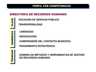 DIRECTOR/A DE RECURSOS HUMANOS VOCACIÓN DE SERVICIO PÚBLICO TRANSVERSALIDAD LIDERAZGO NEGOCIACIÓN COMPRENSIÓN DEL CONTEXTO MUNICIPAL PENSAMIENTO ESTRATÉGICO DOMINIO DE MÉTODOS Y HERRAMIENTAS DE GESTIÓN DE RECURSOS HUMANOS PERFIL POR COMPETENCIAS CLAVE GENÉRICAS TÉCNICAS 