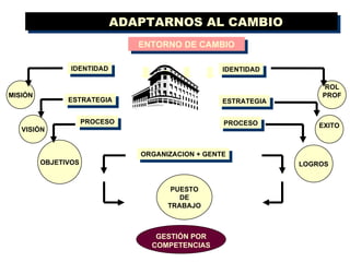 ADAPTARNOS AL CAMBIO ENTORNO DE CAMBIO IDENTIDAD PROCESO ESTRATEGIA MISIÓN VISIÓN OBJETIVOS ORGANIZACION + GENTE PUESTO DE TRABAJO IDENTIDAD ROL PROF ESTRATEGIA EXITO PROCESO LOGROS GESTIÓN POR COMPETENCIAS 