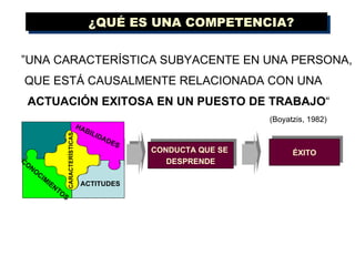 ACTUACIÓN EXITOSA EN UN PUESTO DE TRABAJO “ CARACTERÍSTICA  DE LA PERSONA ¿QUÉ ES UNA COMPETENCIA? CONDUCTA QUE SE  DESPRENDE ÉXITO ” UNA CARACTERÍSTICA SUBYACENTE EN UNA PERSONA, QUE ESTÁ CAUSALMENTE RELACIONADA CON UNA (Boyatzis, 1982) CONOCIMIENTOS ACTITUDES HABILIDADES CARACTERÍSTICAS 