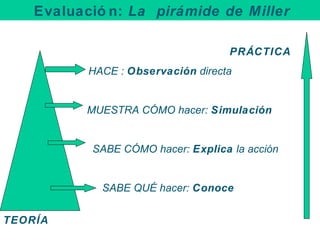 Evaluación:  La  pirámide de Miller   PRÁCTICA HACE :  Observación  directa MUESTRA CÓMO hacer:  Simulación SABE CÓMO hacer:  Explica  la acción     SABE QUÉ hacer:  Conoce    TEORÍA   
