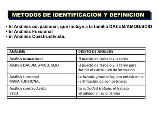 •  El Análisis ocupacional, que incluye a la familia DACUM/AMOD/SCID •  El Análisis Funcional •  El Análisis Constructivista. METODOS DE IDENTIFICACION Y DEFINICION  