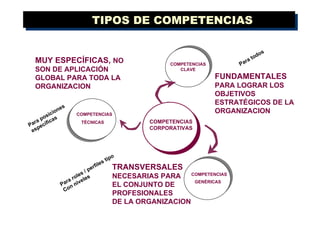 TIPOS DE COMPETENCIAS FUNDAMENTALES  PARA LOGRAR LOS OBJETIVOS ESTRATÉGICOS DE LA  ORGANIZACION TRANSVERSALES   NECESARIAS PARA  EL CONJUNTO DE  PROFESIONALES DE LA ORGANIZACION MUY ESPECÍFICAS,  NO SON DE APLICACIÓN GLOBAL PARA TODA LA ORGANIZACION Para todos  Para roles / perfiles tipo Con niveles Para posiciones específicas COMPETENCIAS CLAVE COMPETENCIAS  GENÉRICAS COMPETENCIAS  TÉCNICAS COMPETENCIAS CORPORATIVAS 