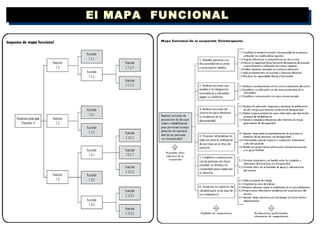 El MAPA  FUNCIONAL 