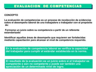 CONCEPTO La evaluación de competencias es un proceso de recolección de evidencias sobre el desempeño laboral de una trabajadora o trabajador con el propósito  de: Formarse un juicio sobre su competencia a partir de un referente estandarizado  Identificar aquellas áreas de desempeño que requieren ser fortalecidas mediante capacitación para alcanzar el nivel de competencia requerido. EVALUACION  DE COMPETENCIAS En la evaluación de competencia laboral se verifica la capacidad del trabajador para cumplir el estándar establecido en la norma. El resultado de la evaluación es un juicio sobre si el trabajador es competente o aún no competente y puede ser también una apreciación de un determinado nivel de logro. 