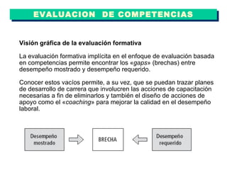 Visión gráfica de la evaluación formativa La evaluación formativa implícita en el enfoque de evaluación basada en competencias permite encontrar los « gaps » (brechas) entre desempeño mostrado y desempeño requerido. Conocer estos vacíos permite, a su vez, que se puedan trazar planes de desarrollo de carrera que involucren las acciones de capacitación necesarias a fin de eliminarlos y también el diseño de acciones de apoyo como el « coaching » para mejorar la calidad en el desempeño laboral. EVALUACION  DE COMPETENCIAS 