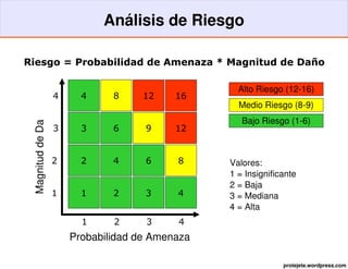 Análisis de Riesgo

Riesgo = Probabilidad de Amenaza * Magnitud de Daño

                                                  Alto Riesgo (12­16)
                  4     4     8     12    16
                                                  Medio Riesgo (8­9)
                                                   Bajo Riesgo (1­6)
 Magnitud de Da




                  3     3     6     9     12


                  2     2     4     6     8     Valores:
                                                1 = Insignificante
                                                2 = Baja
                  1     1     2     3     4
                             ñ
                             o




                                                3 = Mediana
                                                4 = Alta
                        1     2     3     4
                      Probabilidad de Amenaza

                                                              protejete.wordpress.com
 