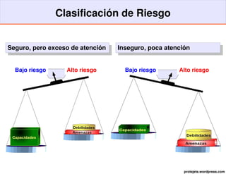 Clasificación de Riesgo


Seguro, pero exceso de atención   Inseguro, poca atención


  Bajo riesgo     Alto riesgo       Bajo riesgo      Alto riesgo




                                                       protejete.wordpress.com
 