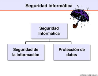 Seguridad Informática




              Seguridad
             Informática



 Seguridad de          Protección de
la información             datos



                                 protejete.wordpress.com
 