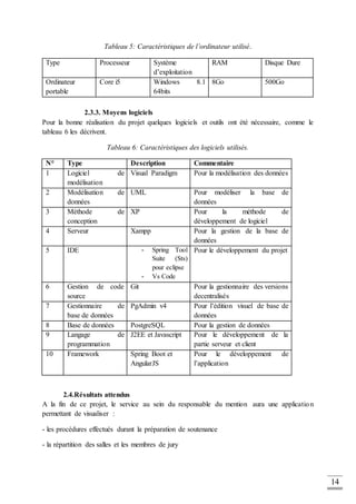 14
Tableau 5: Caractéristiques de l’ordinateur utilisé.
Type Processeur Système
d’exploitation
RAM Disque Dure
Ordinateur
portable
Core i5 Windows 8.1
64bits
8Go 500Go
2.3.3. Moyens logiciels
Pour la bonne réalisation du projet quelques logiciels et outils ont été nécessaire, comme le
tableau 6 les décrivent.
Tableau 6: Caractéristiques des logiciels utilisés.
N° Type Description Commentaire
1 Logiciel de
modélisation
Visual Paradigm Pour la modélisation des données
2 Modélisation de
données
UML Pour modéliser la base de
données
3 Méthode de
conception
XP Pour la méthode de
développement de logiciel
4 Serveur Xampp Pour la gestion de la base de
données
5 IDE - Spring Tool
Suite (Sts)
pour eclipse
- Vs Code
Pour le développement du projet
6 Gestion de code
source
Git Pour la gestionnaire des versions
decentralisés
7 Gestionnaire de
base de données
PgAdmin v4 Pour l’édition visuel de base de
données
8 Base de données PostgreSQL Pour la gestion de données
9 Langage de
programmation
J2EE et Javascript Pour le développement de la
partie serveur et client
10 Framework Spring Boot et
AngularJS
Pour le développement de
l’application
2.4.Résultats attendus
A la fin de ce projet, le service au sein du responsable du mention aura une application
permettant de visualiser :
- les procédures effectués durant la préparation de soutenance
- la répartition des salles et les membres de jury
 