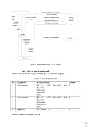 17
Figure 2: Diagramme de flux de la société.
3.1.2. Moyens matériels et logiciels
Le tableau 7 représente les moyens matériels pour la réalisation du projet.
Tableau 7: les moyens matériels.
N° Désignation Caractéristiques Quantité
1 Poste de travail PC CPU AMD E1-120APU 4Go
RAM4Go
HD500Go
Windows7
32bits
1
2 Poste de travail PC CPU AMD E1-120APU 4Go
RAM4Go
HD500Go
Windows10
64bits
1
3 Imprimante HP LaserJet 1320 1
Le tableau 8 illustre les moyens logiciels.
 