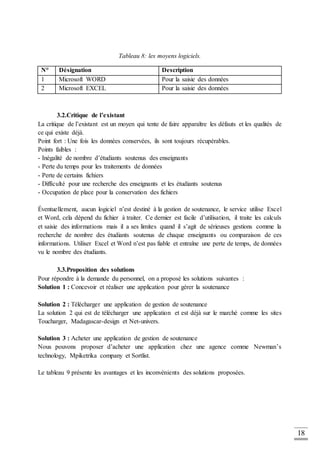18
Tableau 8: les moyens logiciels.
N° Désignation Description
1 Microsoft WORD Pour la saisie des données
2 Microsoft EXCEL Pour la saisie des données
3.2.Critique de l’existant
La critique de l’existant est un moyen qui tente de faire apparaître les défauts et les qualités de
ce qui existe déjà.
Point fort : Une fois les données conservées, ils sont toujours récupérables.
Points faibles :
- Inégalité de nombre d’étudiants soutenus des enseignants
- Perte du temps pour les traitements de données
- Perte de certains fichiers
- Difficulté pour une recherche des enseignants et les étudiants soutenus
- Occupation de place pour la conservation des fichiers
Éventuellement, aucun logiciel n’est destiné à la gestion de soutenance, le service utilise Excel
et Word, cela dépend du fichier à traiter. Ce dernier est facile d’utilisation, il traite les calculs
et saisie des informations mais il a ses limites quand il s’agit de sérieuses gestions comme la
recherche de nombre des étudiants soutenus de chaque enseignants ou comparaison de ces
informations. Utiliser Excel et Word n’est pas fiable et entraîne une perte de temps, de données
vu le nombre des étudiants.
3.3.Proposition des solutions
Pour répondre à la demande du personnel, on a proposé les solutions suivantes :
Solution 1 : Concevoir et réaliser une application pour gérer la soutenance
Solution 2 : Télécharger une application de gestion de soutenance
La solution 2 qui est de télécharger une application et est déjà sur le marché comme les sites
Toucharger, Madagascar-design et Net-univers.
Solution 3 : Acheter une application de gestion de soutenance
Nous pouvons proposer d’acheter une application chez une agence comme Newman’s
technology, Mpiketrika company et Sortlist.
Le tableau 9 présente les avantages et les inconvénients des solutions proposées.
 