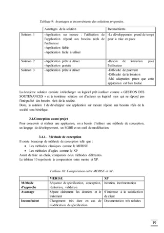 19
Tableau 9: Avantages et inconvénients des solutions proposées.
Avantages de la solution Inconvénients
Solution 1 -Application sur mesure : l’utilisation de
l’application répond aux besoins réels de
l’utilisateur
-Application fiable
-Application facile à utiliser
-Le développement prend de temps
pour la mise en place
Solution 2 -Application prête à utiliser
-Application gratuite
-Besoin de formation pour
l’utilisateur
Solution 3 -Application prête à utiliser -Difficulté de paiement
-Difficulté de la livraison
-Mal adaptation parce que cette
application est bien foutue
La deuxième solution consiste à télécharger un logiciel prêt à utiliser comme « GESTION DES
SOUTENANCES » et la troisième solution est d’acheter un logiciel mais qui ne répond pas
l’intégralité des besoins réels de la société.
Donc, la solution 1 de développer une application sur mesure répond aux besoins réels de la
société sera bénéfique.
3.4.Conception avant-projet
Pour concevoir et réaliser une application, on a besoin d’utiliser une méthode de conception,
un langage de développement, un SGBD et un outil de modélisation.
3.4.1. Méthode de conception
Il existe beaucoup de méthode de conception telle que :
 Les méthodes classiques comme le MERISE
 Les méthodes d’agiles comme le XP
Avant de faire un choix, comparons deux méthodes différentes.
Le tableau 10 représente la comparaison entre merise et XP.
Tableau 10: Comparaison entre MERISE et XP.
MERISE XP
Méthode
d’approche
Séquence de spécification, conception,
réalisation, validation
Itération, incrémentation
Avantage Sépare clairement les données et le
traitement
S’intéresse à la satisfaction
de client
Inconvénient Changement très dure en cas de
modification de spécification
Documentation très réduites
 