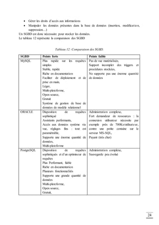 24
 Gérer les droits d’accès aux informations
 Manipuler les données présentes dans la base de données (insertion, modification,
suppression…)
Un SGBD est donc nécessaire pour stocker les données.
Le tableau 12 représente la comparaison des SGBD
Tableau 12: Comparaison des SGBD.
SGBD Points forts Points faible
MySQL Plus rapide sur les requêtes
simples
Stable, rapide
Riche en documentation
Faciliter de déploiement et de
prise en main,
Léger,
Multi-plateforme,
Open source,
Gratuit
Système de gestion de base de
données de modèle relationnel
Pas de vue matérialisée,
Support incomplet des triggers et
procédures stockées,
Ne supporte pas une énorme quantité
de données
ORACLE Disposition de requêtes
sophistiqué
Assistants performants,
Accès aux données système via
vue, réglages fins : tout est
paramétrable,
Supporte une énorme quantité de
données,
Multi-plateforme
Administration complexe,
Fort demandeur de ressources : la
connexion utilisateur nécessite par
exemple près de 700Ko/utilisateur,
contre une petite centaine sur le
serveur MS-SQL,
Payant (très cher)
PostgreSQL Disposition de requêtes
sophistiqués et d’un optimiseur de
requêtes
Plus Performant, fiable
Riche en documentation
Plusieurs fonctionnalités
Supporte une grande quantité de
données
Multi-plateforme,
Open source,
Gratuit,
Administration complexe,
Sauvegarde peu évolué
 