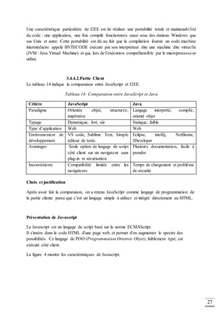 27
Une caractéristique particulière de J2EE est de réaliser une portabilité totale et maintenabilité
du code : une application, une fois compilé fonctionnera aussi sous des stations Windows que
sus Unix et autre. Cette portabilité est dû au fait que la compilation fournit un code machine
intermédiaire appelé BYTECODE exécuté par son interpréteur dite une machine dite virtuelle
(JVM : Java Virtual Machine) et qui, lors de l’exécution compréhensible par le microprocesseur
utilisé.
3.4.4.2.Partie Client
Le tableau 14 indique la comparaison entre JavaScript et J2EE.
Tableau 14: Comparaison entre JavaScript et Java
Critère JavaScript Java
Paradigme Orientée objet, structurée,
impérative
Langage interprété, compilé,
orienté objet
Typage Dynamique, fort, sûr Statique, faible
Type d’application Web Web
Environnement de
développement
VS code, Sublime Text, Simple
éditeur de texte.
Eclipse, intellij, NetBeans,
JDeveloper
Avantages Seule option de langage de script
côté client sur un navigateur sans
plug-in et sécurisation
Plusieurs documentation, facile à
prendre
Inconvénients Compatibilité limitée entre les
navigateurs
Temps de chargement et problème
de sécurité
Choix et justification
Après avoir fait la comparaison, on a retenu JavaScript comme langage de programmation de
la partie cliente parce que c’est un langage simple à utiliser et intégré directement au HTML.
Présentation de Javascript
Le Javascript est un langage de script basé sur la norme ECMAScript.
Il s'insère dans le code HTML d'une page web, et permet d'en augmenter le spectre des
possibilités. Ce langage de POO (Programmation Orientée Objet), faiblement typé, est
exécuté côté client.
La figure 4 montre les caractéristiques de Javascript.
 