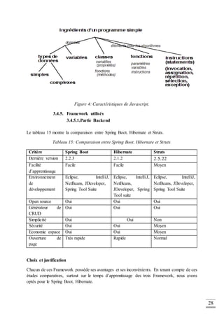 28
Figure 4: Caractéristiques de Javascript.
3.4.5. Framework utilisés
3.4.5.1.Partie Backend
Le tableau 15 montre la comparaison entre Spring Boot, Hibernate et Struts.
Tableau 15: Comparaison entre Spring Boot, Hibernate et Struts.
Critère Spring Boot Hibernate Struts
Dernière version 2.2.3 2.1.2 2.5.22
Facilité
d’apprentissage
Facile Facile Moyen
Environnement
de
développement
Eclipse, IntelliJ,
NetBeans, JDeveloper,
Spring Tool Suite
Eclipse, IntelliJ,
NetBeans,
JDeveloper, Spring
Tool suite
Eclipse, IntelliJ,
NetBeans, JDeveloper,
Spring Tool Suite
Open source Oui Oui Oui
Générateur de
CRUD
Oui Oui Oui
Simplicité Oui Oui Non
Sécurité Oui Oui Moyen
Economie espace Oui Oui Moyen
Ouverture de
page
Très rapide Rapide Normal
Choix et justification
Chacun de ces Framework possède ses avantages et ses inconvénients. En tenant compte de ces
études comparatives, surtout sur le temps d’apprentissage des trois Framework, nous avons
optés pour le Spring Boot, Hibernate.
 