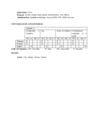 III
Supervision: Cacti
Protocol: TCI/IP, SNMP, SSH, SMTP, HTTP/HTPPS, FTP, MPLS
Administration système et réseaux : Serveur DNS, FTP, WEB, Pare-feu
CONNAISSANCES LINGUISTIQUES
Aptitude à :
Comprendre à
l’audition
Lire Écrire et à rédiger Communiquer
oralement et à
parler
TB B AB P TB B AB P TB B AB P TB B AB P
Malagasy X X X X
Français X X X X
Anglais X X X X
Grille d’évaluation : TB : Très Bien B : Bien AB : Assez Bien P : Passable
DIVERS
Loisirs : Lire, Basket, Piscine, Guitare.
 