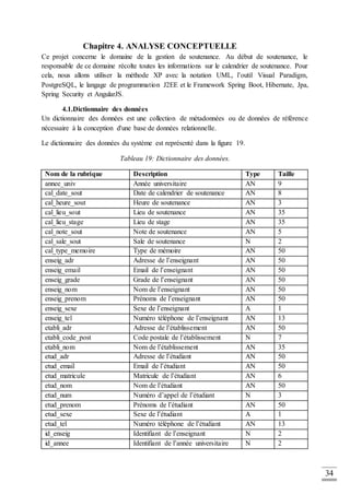 34
Chapitre 4. ANALYSE CONCEPTUELLE
Ce projet concerne le domaine de la gestion de soutenance. Au début de soutenance, le
responsable de ce domaine récolte toutes les informations sur le calendrier de soutenance. Pour
cela, nous allons utiliser la méthode XP avec la notation UML, l’outil Visual Paradigm,
PostgreSQL, le langage de programmation J2EE et le Framework Spring Boot, Hibernate, Jpa,
Spring Security et AngularJS.
4.1.Dictionnaire des données
Un dictionnaire des données est une collection de métadonnées ou de données de référence
nécessaire à la conception d'une base de données relationnelle.
Le dictionnaire des données du système est représenté dans la figure 19.
Tableau 19: Dictionnaire des données.
Nom de la rubrique Description Type Taille
annee_univ Année universitaire AN 9
cal_date_sout Date de calendrier de soutenance AN 8
cal_heure_sout Heure de soutenance AN 3
cal_lieu_sout Lieu de soutenance AN 35
cal_lieu_stage Lieu de stage AN 35
cal_note_sout Note de soutenance AN 5
cal_sale_sout Sale de soutenance N 2
cal_type_memoire Type de mémoire AN 50
enseig_adr Adresse de l’enseignant AN 50
enseig_email Email de l’enseignant AN 50
enseig_grade Grade de l’enseignant AN 50
enseig_nom Nom de l’enseignant AN 50
enseig_prenom Prénoms de l’enseignant AN 50
enseig_sexe Sexe de l’enseignant A 1
enseig_tel Numéro téléphone de l’enseignant AN 13
etabli_adr Adresse de l’établissement AN 50
etabli_code_post Code postale de l’établissement N 7
etabli_nom Nom de l’établissement AN 35
etud_adr Adresse de l’étudiant AN 50
etud_email Email de l’étudiant AN 50
etud_matricule Matricule de l’étudiant AN 6
etud_nom Nom de l’étudiant AN 50
etud_num Numéro d’appel de l’étudiant N 3
etud_prenom Prénoms de l’étudiant AN 50
etud_sexe Sexe de l’étudiant A 1
etud_tel Numéro téléphone de l’étudiant AN 13
id_enseig Identifiant de l’enseignant N 2
id_annee Identifiant de l’année universitaire N 2
 