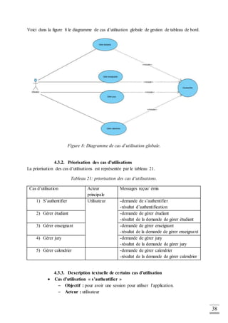 38
Voici dans la figure 8 le diagramme de cas d’utilisation globale de gestion de tableau de bord.
Figure 8: Diagramme de cas d’utilisation globale.
4.3.2. Priorisation des cas d’utilisations
La priorisation des cas d’utilisations est représentée par le tableau 21.
Tableau 21: priorisation des cas d’utilisations.
Cas d’utilisation Acteur
principale
Messages reçus/ émis
1) S’authentifier Utilisateur -demande de s’authentifier
-résultat d’authentification
2) Gérer étudiant -demande de gérer étudiant
-résultat de la demande de gérer étudiant
3) Gérer enseignant -demande de gérer enseignant
-résultat de la demande de gérer enseignant
4) Gérer jury -demande de gérer jury
-résultat de la demande de gérer jury
5) Gérer calendrier -demande de gérer calendrier
-résultat de la demande de gérer calendrier
4.3.3. Description textuelle de certains cas d’utilisation
 Cas d’utilisation « s’authentifier »
 Objectif : pour avoir une session pour utiliser l’application.
 Acteur : utilisateur
 