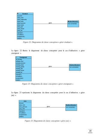 49
Figure 21: Diagramme de classe conception « gérer étudiant ».
La figure 22 illustre le diagramme de classe conception pour le cas d’utilisation « gérer
enseignant ».
Figure 22: Diagramme de classe conception « gérer enseignant ».
La figure 23 représente le diagramme de classe conception pour le cas d’utilisation « gérer
jury ».
Figure 23: Diagramme de classe conception « gérer jury ».
 