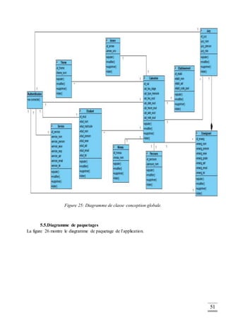 51
Figure 25: Diagramme de classe conception globale.
5.5.Diagramme de paquetages
La figure 26 montre le diagramme de paquetage de l’application.
 