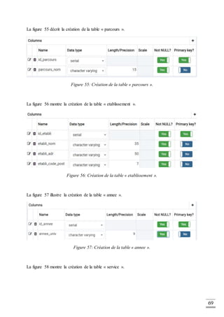 69
La figure 55 décrit la création de la table « parcours ».
Figure 55: Création de la table « parcours ».
La figure 56 montre la création de la table « etablissement ».
Figure 56: Création de la table « etablissement ».
La figure 57 illustre la création de la table « annee ».
Figure 57: Création de la table « annee ».
La figure 58 montre la création de la table « service ».
 