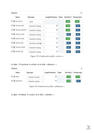 70
Figure 58: Création de la table « service ».
La figure 59 représente la création de la table « utilisateur ».
Figure 59: Création de la table « utilisateur ».
La figure 60 indique la création de la table « calendrier ».
 