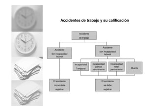 Accidentes de trabajo y su calificación
Accidente
de trabajo
El accidente
no se debe
registrar
El accidente
se debe
registrar
Incapacidad
Temporal
Incapacidad
parcial
permanente
Incapacidad
total
permanente
Muerte
Accidente
con incapacidad
laboral
Accidente
Sin incapacidad
laboral
 