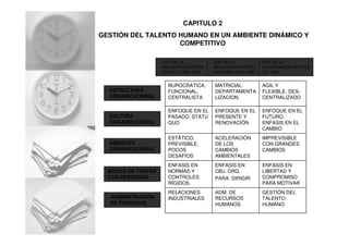 CAPITULO 2
GESTIÓN DEL TALENTO HUMANO EN UN AMBIENTE DINÁMICO Y
COMPETITIVO
ESTRUCTURA
ORGANIZACIONAL
CULTURA
ORGANIZACIONAL
AMBIENTE
ORGANIZACIONAL
MODOS DE TRATAR
CON PERSONAS
ADMINISTRACIÓN
DE PERSONAS
ERA DE LA
INDUSTRIALIZACIÓN
CLÁSICA 1900-1950
ERA DE LA
INDUSTRIALIZACIÓN
MODERNA 1950-1990
ERA DE LA
INFORMACIÓN DEPUÉS
DE 1990
GESTIÓN DEL
TALENTO
HUMANO
ADM. DE
RECURSOS
HUMANOS
RELACIONES
INDUSTRIALES
ENFASIS EN
LIBERTAD Y
COMPROMISO
PARA MOTIVAR
ENFASIS EN
OBJ. ORG.
PARA DIRIGIR
ENFASIS EN
NORMAS Y
CONTROLES
RÍGIDOS.
IMPREVISIBLE
CON GRANDES
CAMBIOS
ACELERACIÓN
DE LOS
CAMBIOS
AMBIENTALES
ESTÁTICO,
PREVISIBLE,
POCOS
DESAFÍOS
ENFOQUE EN EL
FUTURO,
ENFASIS EN EL
CAMBIO
ENFOQUE EN EL
PRESENTE Y
RENOVACIÓN
ENFOQUE EN EL
PASADO, STATU
QUO
AGIL Y
FLEXIBLE, DES-
CENTRALIZADO
MATRICIAL,
DEPARTAMENTA
LIZACION.
BUROCRATICA,
FUNCIONAL.
CENTRALISTA
 