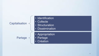 Capitalisation
• Identification
• Collecte
• Structuration
• Dissémination
Partage
• Appropriation
• Partage
• Création
11
 