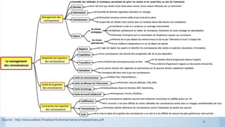 Source : http://www.sabbar.fr/sabbar/Schema/manaconnaissances.pdf
21
 