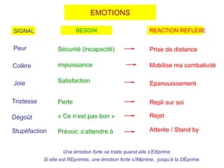L’émotion
Un
transformateur
entre une situation et une personne
nécessaire pour agir et réagir
Les 4 étapes de l’émotion
...