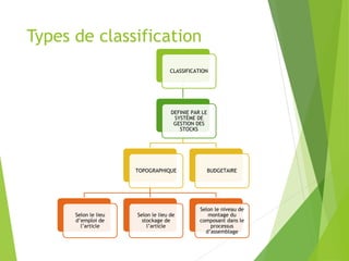 Types de classification
CLASSIFICATION
DEFINIE PAR LE
SYSTÈME DE
GESTION DES
STOCKS
TOPOGRAPHIQUE
Selon le lieu
d’emploi de
l’article
Selon le lieu de
stockage de
l’article
Selon le niveau de
montage du
composant dans le
processus
d’assemblage
BUDGETAIRE
 