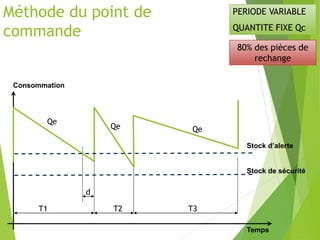 Méthode du point de
commande
Temps
Consommation
T2
d
T1 T3
Qe
Qe Qe
PERIODE VARIABLE
QUANTITE FIXE Qc
80% des pièces de
rechange
Stock d’alerte
Stock de sécurité
 