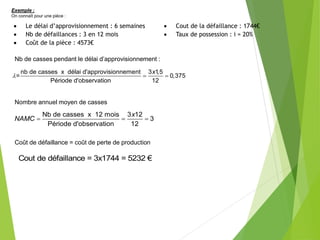  Le délai d’approvisionnement : 6 semaines
 Nb de défaillances : 3 en 12 mois
 Coût de la pièce : 4573€
 Cout de la défaillance : 1744€
 Taux de possession : i = 20%
  
nb de casses x délai d'approvisionnement 3 1
,5
= 0,375
Période d'observation 12
x
  
Nb de casses x 12 mois 3 12
3
Période d'observation 12
x
NAMC
Cout de défaillance = 3x1744 = 5232 €
Exemple :
On connaît pour une pièce :
Nb de casses pendant le délai d’approvisionnement :
Nombre annuel moyen de casses
Coût de défaillance = coût de perte de production
 