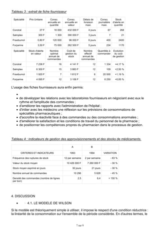 Tableau 3 : extrait de fiche fournisseur
Spécialité

Prix Unitaire

Conso.
annuelle en
quantité

Conso.
annuelle en
valeur

Délais de
livraison
maxi.

Conso.
journalière
maxi.

Stock
d'alerte en
quantité

Corotral

27 F

16 000

432 000 F

4 jours

67

268

Salniplex

300 F

1 300

390 000 F

3 jours

7

21

Fraxibumol

0,80 F

120 000

96 000 F

6 jours

400

2400

Forparine

3,50 F

75 000

262 500 F

5 jours

234

1170

Nombre
effectif
annuel de
commandes

Quantités à
commander

Evolution
du coût
de gestion

Spécialité

Stock d'alerte
en valeur

Nombre
optimal
annuel de
commandes

Coût de
gestion du
stock

Corotral

7 236 F

16

4 141 F

12

1 334

+4,17 %

Salniplex

6 300 F

15

3 883 F

12

109

+2,50 %

Fraxibumol

1 920 F

7

1 812 F

6

20 000

+1,19 %

Forparine

4 095 F

12

3 106 F

12

6 250

+0,00 %

L'usage des fiches fournisseurs aura enfin permis:
de développer les relations avec les laboratoires fournisseurs en négociant avec eux le
rythme et l'amplitude des commandes ;
d'améliorer les rapports avec l'administration de l'hôpital ;
d'initier avec les médecins une réflexion sur les prévisions de consommations de
spécialités pharmaceutiques ;
d'accroître la réactivité face à des commandes ou des consommations anormales ;
d'améliorer la satisfaction et les conditions de travail du personnel de la pharmacie ;
de positionner les compétences propres du pharmacien dans le processus de gestion.

Tableau 4 : indicateurs de gestion des approvisionnements et des stocks de médicaments.
A
CRITERES ET INDICATEURS
Fréquence des ruptures de stock

B

1993

1994

VARIATION

12 par semaine

2 par semaine

- 83 %

10 426 000 F

7 260 000 F

- 30 %

Stock moyen exprimé en jours

30 jours

21 jours

- 30 %

Nombre annuel de commandes

10 296

5 628

- 45 %

2,5

6,4

+ 150 %

Valeur du stock moyen

Densité des commandes (nombre de lignes
par bon)

4. DISCUSSION
4.1. LE MODELE DE WILSON
Si le modèle est théoriquement simple à utiliser, il impose le respect d'une condition réductrice :
la linéarité de la consommation sur l'ensemble de la période considérée. En d'autres termes, le

7 sur 9

 