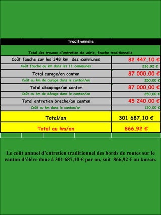 82 447,10 €
236,92 €
87 000,00 €
250,00 €
87 000,00 €
250,00 €
45 240,00 €
130,00 €
301 687,10 €
Traditionnelle
Total des travaux d'entretien de voirie, fauche traditionnelle
Coût fauche sur les 348 km des communes
Coût fauche au km dans les 11 communes
Total curage/an canton
Coût au km de curage dans le canton/an
Total décapage/an canton
Coût au km de décage dans le canton/an
Total entretien breche/an canton
Coût au km dans le canton/an
Total/an
Total au km/an 866,92 €
Le coût annuel d’entretien traditionnel des bords de routes sur le
canton d’élève donc à 301 687,10 € par an, soit 866,92 € au km/an.
 