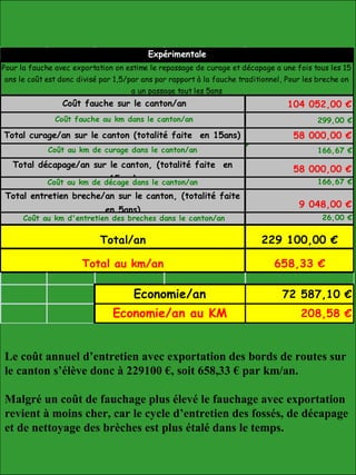 104 052,00 €
299,00 €
58 000,00 €
166,67 €
58 000,00 €
166,67 €
9 048,00 €
26,00 €
72 587,10 €
208,58 €
Coût fauche au km dans le canton/an
Expérimentale
Pour la fauche avec exportation on estime le repassage de curage et décapage a une fois tous les 15
ans le coût est donc divisé par 1,5/par ans par rapport à la fauche traditionnel, Pour les breche on
a un passage tout les 5ans
Coût fauche sur le canton/an
Economie/an au KM
Total curage/an sur le canton (totalité faite en 15ans)
Coût au km de curage dans le canton/an
Total décapage/an sur le canton, (totalité faite en
15ans)Coût au km de décage dans le canton/an
Total entretien breche/an sur le canton, (totalité faite
en 5ans)
Coût au km d'entretien des breches dans le canton/an
Total/an 229 100,00 €
Total au km/an 658,33 €
Economie/an
Le coût annuel d’entretien avec exportation des bords de routes sur
le canton s’élève donc à 229100 €, soit 658,33 € par km/an.
Malgré un coût de fauchage plus élevé le fauchage avec exportation
revient à moins cher, car le cycle d’entretien des fossés, de décapage
et de nettoyage des brèches est plus étalé dans le temps.
 