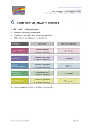 Gestión de la diversidad afectivo-sexual
Plan de trabajo 2011-2013
por la igualdad y la no discriminación por motivos
de orientación sexual e identidad de género del Gobierno Vasco
Plan de trabajo Julio de 2011. Pág. 12
6. Contenido: objetivos y acciones
El plan está conformado por:
• 5 ámbitos de actuación prioritaria.
• 12 objetivos generales y 26 objetivos específicos.
• Y 66 acciones o medidas que le dan forma.
ÁMBITOS DE
ACTUACIÓN
OBJETIVOS ACCIONES/MEDIDAS
SALUD Y SANIDAD
1 objetivo general
4 objetivos específicos
15 acciones
EDUCACIÓN
5 objetivos generales
8 objetivos específicos
19 acciones
EMPLEO Y
MERCADO LABORAL
2 objetivos generales
4 objetivos específicos
6 acciones
COLECTIVOS
VULNERABLES
1 objetivo general
4 objetivos específicos
11 acciones
SENSIBILIZACIÓN
3 objetivos generales
6 objetivos específicos
15 acciones
Un esquema cuyo contenido se detalla a continuación.
 