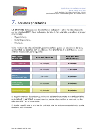 Gestión de la diversidad afectivo-sexual
Plan de trabajo 2011-2013
por la igualdad y la no discriminación por motivos
de orientación sexual e identidad de género del Gobierno Vasco
Plan de trabajo Julio de 2011. Pág. 25
7. Acciones prioritarias
La prioridad de las acciones de este Plan de trabajo 2011-2013 ha sido establecida
por los colectivos LGBT. Así, a cada acción del plan le han asignado un grado de prioridad
determinado:
• Muy prioritaria.
• Bastante prioritaria.
• Prioritaria.
Como resultado de esta priorización, podemos señalar que de las 66 acciones del plan,
casi la mitad -32 acciones- son consideradas muy prioritarias. Y su distribución, según
ámbitos de actuación, es la siguiente:
ÁMBITOS DE
ACTUACIÓN
ACCIONES/MEDIDAS
ACCIONES MUY
PRIORITARIAS
SALUD Y SANIDAD 15 acciones 9 acciones
EDUCACIÓN 19 acciones 14 acciones
EMPLEO Y
MERCADO LABORAL
6 acciones 3 acciones
COLECTIVOS
VULNERABLES
11 acciones 5 acciones
SENSIBILIZACIÓN 15 acciones 5 acciones
El mayor número de acciones muy prioritarias se refieren al ámbito de la educación y
de la salud y sanidad. Y en este sentido, destaca la coincidencia mostrada por los
colectivos LGBT en su priorización.
El detalle específico de la priorización realizada y de las acciones muy prioritarias queda
detallado a continuación.
 