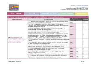 Gestión de la diversidad afectivo-sexual
Plan de trabajo 2011-2013
por la igualdad y la no discriminación por motivos
de orientación sexual e identidad de género del Gobierno Vasco
Plan de trabajo Julio de 2011. Pág. 26
SALUD Y SANIDAD EDUCACIÓN EMPLEO Y MERCADO LABORAL COLECTIVOS VULNERABLES SENSIBILIZACIÓN
1. Prestar una atención de calidad a los colectivos LGBT en el sistema público de salud
Objetivo específico Acciones/medidas
Muy
prioritaria
Bastante
prioritaria
Prioritaria
1.1.1 Modificación del nombre de la Unidad de Trastornos de Identidad de Género
(UTIG) por el de Unidad de Transexualidad (UT).
I I I I I I
1.1.2 Mejora progresiva de los servicios de la Unidad de Transexualidad.
- Servicios como foniatría, logopedia, intervenciones quirúrgicas de reconstrucción,
tratamiento de barba con láser, etc.
- Presencia y participación de profesionales con formación en sexología y en
transexualidad en la Unidad de Transexualidad.
I I I I I I
1.1.3 Separación de los procesos de tratamiento sanitario de los procesos de
modificación legal de sexo y nombre en los documentos oficiales.
Solicitud al Parlamento Vasco para que inste al Estado a modificar la Ley Registral.
Nota explicativa: Existe una notable distancia entre los cambios físicos que se
comienzan a dar a los 6 meses de iniciarse el tratamiento sanitario y los cambios
legales (a los 2 años), con las consecuencias sociales que ello acarrea.
I I I I I I
1.1.4 Introducción de mejoras en el protocolo de Osakidetza: psiquiatría, endocrino
y cirugía.
Proceso terapéutico opcional, a petición de la persona interesada, en cualquiera de
sus fases: psiquiátrica, hormonal y quirúrgica.
Reconocimiento de la coexistencia de transexualismos y de trastornos mentales.
Desligar, desde psiquiatría, la orientación sexual de la identidad de género.
I I I I I I
1.1.5 Estudio, análisis y verificación del cumplimiento de los protocolos de
tratamiento de la intersexualidad en los bebés.
I I I I I I
1.1.6 Tratamiento no diferencial a personas transexuales que hayan sido
diagnosticadas como intersexuales.
I I I I I I
1.1.7 Elaboración de protocolos sanitarios o guías médicas no patologizantes. I I I I I I
1.1 Introducir mejoras en el
funcionamiento de la Unidad de
Cruces y promover su transición a un
modelo sanitario de autonomía y
consentimiento informado.
1.1.8 Elaboración de un protocolo transexualizador específico para menores de
edad.
Inclusión de las mejoras promovidas desde el Ministerio de Sanidad.
I I I I I I
 