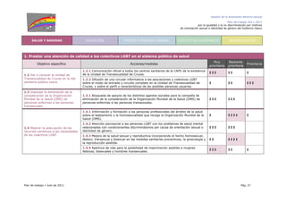 Gestión de la diversidad afectivo-sexual
Plan de trabajo 2011-2013
por la igualdad y la no discriminación por motivos
de orientación sexual e identidad de género del Gobierno Vasco
Plan de trabajo Julio de 2011. Pág. 27
SALUD Y SANIDAD EDUCACIÓN EMPLEO Y MERCADO LABORAL COLECTIVOS VULNERABLES SENSIBILIZACIÓN
1. Prestar una atención de calidad a los colectivos LGBT en el sistema público de salud
Objetivo específico Acciones/medidas
Muy
prioritaria
Bastante
prioritaria
Prioritaria
1.2.1 Comunicación oficial a todos los centros sanitarios de la CAPV de la existencia
de la Unidad de Transexualidad de Cruces.
I I I I I I
1.2 Dar a conocer la Unidad de
Transexualidad de Cruces en la red
sanitaria pública vasca.
1.2.2 Difusión de una circular informativa a las asociaciones y colectivos LGBT
sobre el modo de entrada y circuito completo en la Unidad de Transexualidad de
Cruces, y sobre el perfil y características de las posibles personas usuarias.
I I I I I I
1.3 Impulsar la eliminación de la
consideración de la Organización
Mundial de la Salud (OMS) de
personas enfermas a las personas
transexuales.
1.3.1 Búsqueda de apoyos de los distintos agentes sociales para la campaña de
eliminación de la consideración de la Organización Mundial de la Salud (OMS) de
personas enfermas a las personas transexuales.
I I I I I I
1.4.1 Información y formación a las personas profesionales del ámbito de la salud
sobre el lesbianismo y la homosexualidad que recoge la Organización Mundial de la
Salud (OMS).
I I I I I I
1.4.2 Atención psicosocial a las personas LGBT con los problemas de salud mental
relacionados con condicionantes discriminatorios por causa de orientación sexual o
identidad de género.
I I I I I I
1.4.3 Mejora de la salud sexual y reproductiva incorporando el hecho homosexual,
lésbico, transexual y bisexual en las medidas sanitarias preventivas, la ginecología y
la reproducción asistida.
I I I I I I
1.4 Mejorar la adecuación de los
recursos sanitarios a las necesidades
de los colectivos LGBT.
1.4.4 Apertura de vías para la posibilidad de inseminación asistida a mujeres
lésbicas, bisexuales y hombres transexuales.
I I I I I I
 