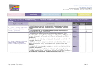 Gestión de la diversidad afectivo-sexual
Plan de trabajo 2011-2013
por la igualdad y la no discriminación por motivos
de orientación sexual e identidad de género del Gobierno Vasco
Plan de trabajo Julio de 2011. Pág. 28
SALUD Y SANIDAD EDUCACIÓN EMPLEO Y MERCADO LABORAL COLECTIVOS VULNERABLES SENSIBILIZACIÓN
1. Formar y capacitar al PROFESORADO y a los FUTUROS PROFESIONALES en diversidad afectivo-sexual y en diversidad
familiar
Objetivo específico Acciones/medidas
Muy
prioritaria
Bastante
prioritaria
Prioritaria
1.1.1 Incorporación de cursos formativos sobre diversidad afectivo-sexual y
diversidad familiar en la oferta formativa continua al profesorado: Programa
GARATU.
I I I I I I1.1 Formar y capacitar en diversidad
afectivo-sexual y en diversidad
familiar al profesorado. 1.1.2 Organización de una jornada anual sobre diversidad afectivo-sexual y
diversidad familiar dirigida al profesorado.
I I I I I I
1.2.1 Tramitación de la incorporación de una asignatura obligatoria sobre
diversidad afectivo-sexual y familiar en los grados de Magisterio y Pedagogía, y en
el Master Universitario de Formación de Profesorado de Educación Secundaria
(antiguo CAP).
Tramitación de la creación de una asignatura de libre elección especializada en la
materia en la UPV/EHU.
I I I I I I
1.2 Formar y capacitar en diversidad
afectivo-sexual y en diversidad
familiar a los futuros profesionales.
1.2.2 Puesta en marcha de algún curso/jornada sobre diversidad afectivo-sexual
que convalide créditos de libre elección al alumnado de las facultades de la
UPV/EHU.
Investigación del proceso a seguir para que una jornada o curso se convalide con
créditos de libre elección.
Con especial incidencia en las facultades de Magisterio, Pedagogía, Medicina,
Psicología, Educación Social, Trabajo Social, Derecho…; y en el Master Universitario
de Formación de Profesorado de Educación Secundaria (antiguo CAP).
I I I I I I
 