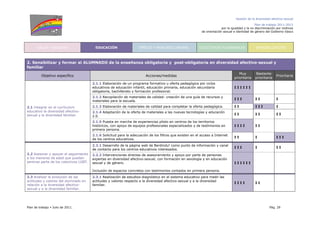 Gestión de la diversidad afectivo-sexual
Plan de trabajo 2011-2013
por la igualdad y la no discriminación por motivos
de orientación sexual e identidad de género del Gobierno Vasco
Plan de trabajo Julio de 2011. Pág. 29
SALUD Y SANIDAD EDUCACIÓN EMPLEO Y MERCADO LABORAL COLECTIVOS VULNERABLES SENSIBILIZACIÓN
2. Sensibilizar y formar al ALUMNADO de la enseñanza obligatoria y post-obligatoria en diversidad afectivo-sexual y
familiar
Objetivo específico Acciones/medidas
Muy
prioritaria
Bastante
prioritaria
Prioritaria
2.1.1 Elaboración de un programa formativo u oferta pedagógica por ciclos
educativos de educación infantil, educación primaria, educación secundaria
obligatoria, bachillerato y formación profesional.
I I I I I I
2.1.2 Recopilación de materiales de calidad: creación de una guía de recursos y
materiales para la escuela.
I I I I I I
2.1.3 Elaboración de materiales de calidad para completar la oferta pedagógica. I I I I I I
2.1.4 Adaptación de la oferta de materiales a las nuevas tecnologías y educación
2.0.
I I I I I I
2.1.5 Puesta en marcha de experiencias piloto en centros de los territorios
históricos, con apoyo de equipos profesionales especializados y de testimonios en
primera persona.
I I I I I I
2.1 Integrar en el currículum
educativo la diversidad afectivo-
sexual y la diversidad familiar.
2.1.6 Solicitud para la adecuación de los filtros que existen en el acceso a Internet
de los centros educativos.
I I I I I I
2.2.1 Desarrollo de la página web de Berdindu! como punto de información y canal
de contacto para los centros educativos interesados.
I I I I I I
2.2 Asesorar y apoyar el seguimiento
a los menores de edad que puedan
sentirse parte de los colectivos LGBT.
2.2.2 Intervenciones directas de asesoramiento y apoyo por parte de personas
expertas en diversidad afectivo-sexual, con formación en sexología y en educación
sexual y de género.
Inclusión de espacios concretos con testimonios contados en primera persona.
I I I I I I
2.3 Analizar la evolución de las
actitudes y valores del alumnado en
relación a la diversidad afectivo-
sexual y a la diversidad familiar.
2.3.1 Realización de estudios-diagnóstico en el sistema educativo para medir las
actitudes y valores respecto a la diversidad afectivo-sexual y a la diversidad
familiar.
I I I I I I
 