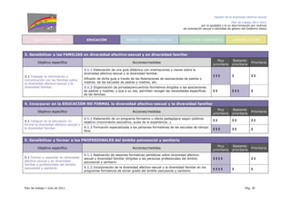 Gestión de la diversidad afectivo-sexual
Plan de trabajo 2011-2013
por la igualdad y la no discriminación por motivos
de orientación sexual e identidad de género del Gobierno Vasco
Plan de trabajo Julio de 2011. Pág. 30
SALUD Y SANIDAD EDUCACIÓN EMPLEO Y MERCADO LABORAL COLECTIVOS VULNERABLES SENSIBILIZACIÓN
3. Sensibilizar a las FAMILIAS en diversidad afectivo-sexual y en diversidad familiar
Objetivo específico Acciones/medidas
Muy
prioritaria
Bastante
prioritaria
Prioritaria
3.1.1 Elaboración de una guía didáctica con orientaciones y claves sobre la
diversidad afectivo-sexual y la diversidad familiar.
Difusión de dicha guía a través de las federaciones de asociaciones de padres y
madres, de las escuelas de padres y madres, etc.
I I I I I I3.1 Trabajar la información y
comunicación con las familias sobre
la diversidad afectivo-sexual y la
diversidad familiar. 3.1.2 Organización de jornadas/encuentros formativos dirigidos a las asociaciones
de padres y madres; y que a su vez, permitan recoger las necesidades específicas
de las familias.
I I I I I I
4. Incorporar en la EDUCACIÓN NO FORMAL la diversidad afectivo-sexual y la diversidad familiar
Objetivo específico Acciones/medidas
Muy
prioritaria
Bastante
prioritaria
Prioritaria
4.1.1 Elaboración de un programa formativo u oferta pedagógica según públicos
objetivo (movimiento asociativo, aulas de la experiencia…).
I I I I I I4.1 Integrar en la educación no
formal la diversidad afectivo-sexual y
la diversidad familiar. 4.1.2 Formación especializada a las personas formadoras de las escuelas de tiempo
libre.
I I I I I I
5. Sensibilizar y formar a los PROFESIONALES del ámbito psicosocial y sanitario
Objetivo específico Acciones/medidas
Muy
prioritaria
Bastante
prioritaria
Prioritaria
5.1.1 Realización de sesiones formativas periódicas sobre diversidad afectivo-
sexual y diversidad familiar dirigidas a las personas profesionales del ámbito
psicosocial y sanitario.
I I I I I I5.1 Formar y capacitar en diversidad
afectivo-sexual y en diversidad
familiar a profesionales del ámbito
psicosocial y sanitario. 5.1.2 Incorporación de la diversidad afectivo-sexual y la diversidad familiar en los
programas formativos de tercer grado del ámbito psicosocial y sanitario.
I I I I I I
 