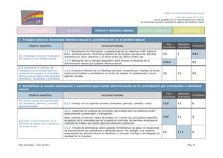 Gestión de la diversidad afectivo-sexual
Plan de trabajo 2011-2013
por la igualdad y la no discriminación por motivos
de orientación sexual e identidad de género del Gobierno Vasco
Plan de trabajo Julio de 2011. Pág. 31
SALUD Y SANIDAD EDUCACIÓN EMPLEO Y MERCADO LABORAL COLECTIVOS VULNERABLES SENSIBILIZACIÓN
1. Trabajar sobre la diversidad afectivo-sexual la sensibilización en el ámbito laboral
Objetivo específico Acciones/medidas
Muy
prioritaria
Bastante
prioritaria
Prioritaria
1.1.1 Recopilación de información y experiencias de los colectivos LGBT sobre el
tema: estudios previos, recorrido y saberes de las propias asociaciones, estudios
realizados por otros colectivos y en otras zonas (ej. Reino Unido), etc.
I I I I I I
1.1 Investigar y conocer la situación
del colectivo en el ámbito laboral.
1.1.2 Realización de un estudio-diagnóstico para conocer la situación de la
discriminación laboral por cuestión afectivo-sexual.
I I I I I I
1.2 Sensibilizar al colectivo de
trabajadores y sindicatos sobre la
necesidad de respetar la diversidad
afectivo-sexual para evitar actitudes
homófobas, lesbófobas o tránsfobas.
1.2.1 Creación y difusión de un Decálogo del buen compañero/a: medidas de lucha
contra la homofobia y transfobia en el centro de trabajo. En colaboración con los
agentes sociales.
I I I I I I
2. Sensibilizar al mundo empresarial y económico para evitar discriminación en la contratación por orientación o identidad
sexual
Objetivo específico Acciones/medidas
Muy
prioritaria
Bastante
prioritaria
Prioritaria
2.1 Iniciar cauces de comunicación
con sindicatos, patronal, Lanbide y
agentes sociales.
2.1.1 Trabajo con los agentes sociales: sindicatos, patronal, Lanbide y otros. I I I I I I
2.2.1 Desarrollo de políticas de promoción del empleo para los colectivos LGBT,
especialmente transexuales y transgénero.
Nota: Lanbide, el Servicio Vasco de Empleo va a contar con una política específica
de gestión de la diversidad que se ocupará de minimizar las barreras de acceso al
mercado de trabajo que tienen algunos colectivos y personas.
I I I I I I
2.2 Evitar la discriminación en el
mercado de trabajo por orientación o
identidad sexual.
2.2.2 Estudio de alternativas sobre posibles herramientas de apoyo en situaciones
de discriminación por orientación o identidad sexual. Por ejemplo: una persona
especializada en derecho laboral en Berdindu! o impulsar una figura de delegado de
igualdad en la empresa.
I I I I I I
 