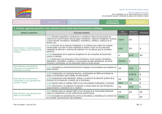 Gestión de la diversidad afectivo-sexual
Plan de trabajo 2011-2013
por la igualdad y la no discriminación por motivos
de orientación sexual e identidad de género del Gobierno Vasco
Plan de trabajo Julio de 2011. Pág. 32
SALUD Y SANIDAD EDUCACIÓN EMPLEO Y MERCADO LABORAL
COLECTIVOS
VULNERABLES
SENSIBILIZACIÓN
1. Prestar especial atención a los colectivos que sufren discriminaciones múltiples
Objetivo específico Acciones/medidas
Muy
prioritaria
Bastante
prioritaria
Prioritaria
1.1.1 Estudios específicos cuantitativos y cualitativos sobre las situaciones de
violencia por discriminación sexual según casuísticas: violencia intragénero; bullying
o acoso escolar homofóbico, lesbofóbico, transfóbico y bifóbico; violencia en la
familia, etc.
I I I I I I
1.1.2 Inclusión de la violencia intragénero y la violencia que sufren las mujeres
transexuales cuyo DNI no tiene registrado el género mujer en los protocolos
integrales de atención a víctimas de maltrato o en las figuras que se considere
oportuno.
I I I I I I
1.1.3 Visibilización de la violencia intragénero en las campañas de prevención
contra el maltrato.
I I I I I I
1.1. Atención a las personas que
sufren violencia y son víctimas de
maltrato.
1.1.4 Elaboración de protocolos contra el bullying o acoso escolar homofóbico,
lesbofóbico, transfóbico y bifóbico. Incorporación de esta sensibilidad, de forma
inclusiva y transversal, en los protocolos contra el acoso escolar.
I I I I I I
1.2. Atención a las personas
mayores y a las personas con
diversidad funcional.
1.2.1 Campañas de información/formación dirigidas a las entidades que trabajan en
estos ámbitos.
I I I I I I
1.3.1 Colaboración con Harresiak Apurtuz, coordinadora de ONGs de Euskadi de
apoyo a inmigrantes, para trabajar en este ámbito.
I I I I I I
1.3.2 Colaboración entre Berdindu!, Biltzen y el servicio de atención jurídica de la
Dirección de Inmigración y Gestión de la Diversidad.
I I I I I I
1.3.3 Estudio sobre la realidad LGBT en las comunidades inmigrantes y romaníes. I I I I I I
1.3. Atención a las personas
inmigrantes y a las personas del
colectivo romaní.
1.3.4 Información a la población inmigrante y romaní sobre las vías de atención,
asesoramiento y orientación en la materia.
I I I I I I
1.4.1 Estudio sobre la realidad LGBT en las cárceles de la Comunidad Autónoma
Vasca en colaboración con las instituciones penitenciarias.
I I I I I I
1.4. Atención a las personas que
están en las cárceles. 1.4.2 Campañas de sensibilización contra la homofobia y transfobia en el interior de
las cárceles, aprovechando días señalados.
I I I I I I
 