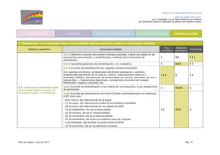Gestión de la diversidad afectivo-sexual
Plan de trabajo 2011-2013
por la igualdad y la no discriminación por motivos
de orientación sexual e identidad de género del Gobierno Vasco
Plan de trabajo Julio de 2011. Pág. 34
SALUD Y SANIDAD EDUCACIÓN EMPLEO Y MERCADO LABORAL COLECTIVOS VULNERABLES SENSIBILIZACIÓN
1. Sensibilizar a la sociedad sobre la diversidad afectivo-sexual y sobre la diversidad familiar.
Objetivo específico Acciones/medidas
Muy
prioritaria
Bastante
prioritaria
Prioritaria
1.3.1 Definición conjunta de criterios diversos y plurales a tener en cuenta en las
acciones de comunicación y sensibilización, evitando así la trasmisión de
estereotipos.
I I I I I I
1.3.2 Campañas genéricas de sensibilización a la ciudadanía. I I I I I I
1.3.3 Acciones de sensibilización por agentes sociales prioritarios.
Son agentes prioritarios: profesionales del ámbito psicosocial y sanitario;
profesionales del ámbito de la justicia y policía; organizaciones políticas y
sindicales; ONGDs; asociaciones: de tercera edad, de vecinos, culturales, de ocio y
tiempo libre…; Federaciones deportivas; Consejo de la Juventud de Euskadi;
EMAKUNDE; agentes culturales; etc.
I I I I I I
1.3.4 Acciones de sensibilización a los medios de comunicación y a las asociaciones
de periodistas.
I I I I I I1.3. Comunicar y sensibilizar sobre
la diversidad afectivo-sexual y la
diversidad familiar a la población. 1.3.5 Acciones de sensibilización en torno a fechas importantes para los colectivos
LGBT como son:
- 8 de marzo, día internacional de la mujer
- 17 de mayo, día internacional contra la homofobia y transfobia
- 28 de junio, día internacional de los colectivos LGBT
- 23 de septiembre, día de la bisexualidad
- 26 de octubre, día de la intersexualidad
- 20 de noviembre, día de la transexualidad
- 25 de noviembre, día contra la violencia hacia las mujeres
- 1 de diciembre, día mundial de lucha contra el SIDA
- 10 de diciembre, día de los derechos humanos
I I I I I I
 