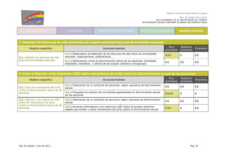 Gestión de la diversidad afectivo-sexual
Plan de trabajo 2011-2013
por la igualdad y la no discriminación por motivos
de orientación sexual e identidad de género del Gobierno Vasco
Plan de trabajo Julio de 2011. Pág. 35
SALUD Y SANIDAD EDUCACIÓN EMPLEO Y MERCADO LABORAL COLECTIVOS VULNERABLES SENSIBILIZACIÓN
2. Detectar los discursos de odio presentes en nuestra sociedad hacia las diversidades sexuales.
Objetivo específico Acciones/medidas
Muy
prioritaria
Bastante
prioritaria
Prioritaria
2.1.1 Observatorio de detección de los discursos de odio hacia las diversidades
sexuales: organizaciones, publicaciones…
I I I I I I
2.1. Detectar los discursos de odio
hacia las diversidades sexuales. 2.1.2 Observatorio contra la discriminación sexual de las personas: homofobia,
lesbofobia, transfobia… o dentro de los propios colectivos (intragrupal).
I I I I I I
3. Crear e informar a los colectivos LGBT sobre mecanismos de lucha contra la discriminación sexual de las personas.
Objetivo específico Acciones/medidas
Muy
prioritaria
Bastante
prioritaria
Prioritaria
3.1.1 Elaboración de un protocolo de actuación, según casuística de discriminación
sexual.
I I I I I I3.1. Crear los mecanismos de lucha
contra la discriminación sexual de las
personas. 3.1.2 Propuesta de creación de una fiscalía especializada en discriminación sexual
de las personas.
I I I I I I
3.2.1 Elaboración de un protocolo de denuncia, según casuística de discriminación
sexual.
I I I I I I
3.2. Informar a los colectivos LGBT
sobre los mecanismos de lucha
contra la discriminación sexual de las
personas.
3.2.2 Acciones informativas a los colectivos LGBT sobre los propios derechos
legales que existen y sobre mecanismos de lucha contra la discriminación sexual.
I I I I I I
 