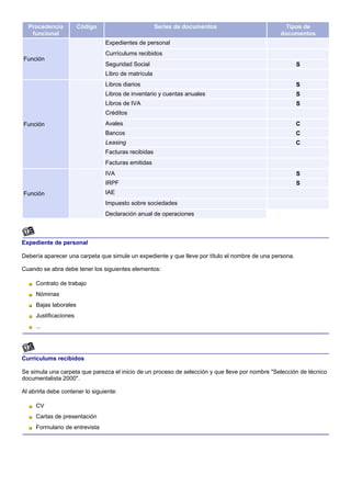 Procedencia          Código                         Series de documentos                         Tipos de
   funcional                                                                                     documentos
                                 Expedientes de personal
                                 Currículums recibidos
Función
                                 Seguridad Social                                                        S
                                 Libro de matrícula
                                 Libros diarios                                                          S
                                 Libros de inventario y cuentas anuales                                  S
                                 Libros de IVA                                                           S
                                 Créditos
Función                          Avales                                                                  C
                                 Bancos                                                                  C
                                 Leasing                                                                 C
                                 Facturas recibidas
                                 Facturas emitidas
                                 IVA                                                                     S
                                 IRPF                                                                    S
Función                          IAE
                                 Impuesto sobre sociedades
                                 Declaración anual de operaciones



Expediente de personal

Debería aparecer una carpeta que simule un expediente y que lleve por título el nombre de una persona.

Cuando se abra debe tener los siguientes elementos:

     Contrato de trabajo
     Nóminas
     Bajas laborales
     Justificaciones
     ...




Currículums recibidos

Se simula una carpeta que parezca el inicio de un proceso de selección y que lleve por nombre "Selección de técnico
documentalista 2000".

Al abrirla debe contener lo siguiente:

     CV
     Cartas de presentación
     Formulario de entrevista
 